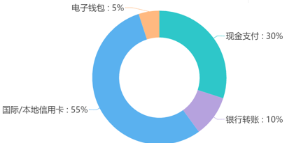 巴西