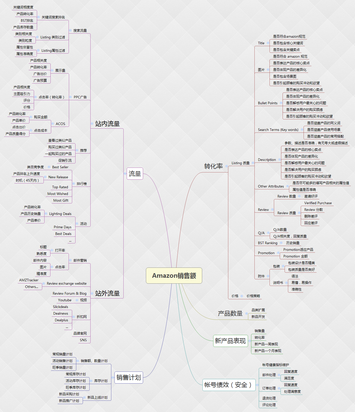运营思维导图.png