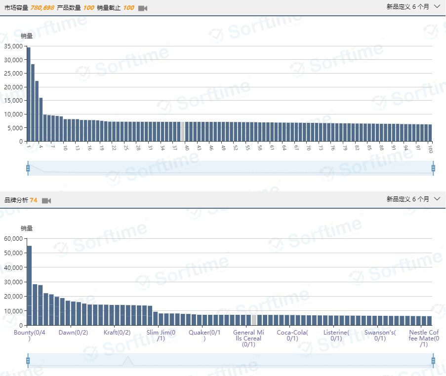 亚马逊销量最火爆的10个产品，8个都被Amazon自营垄断！