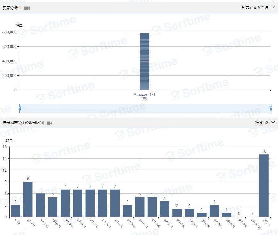 亚马逊销量最火爆的10个产品，8个都被Amazon自营垄断！