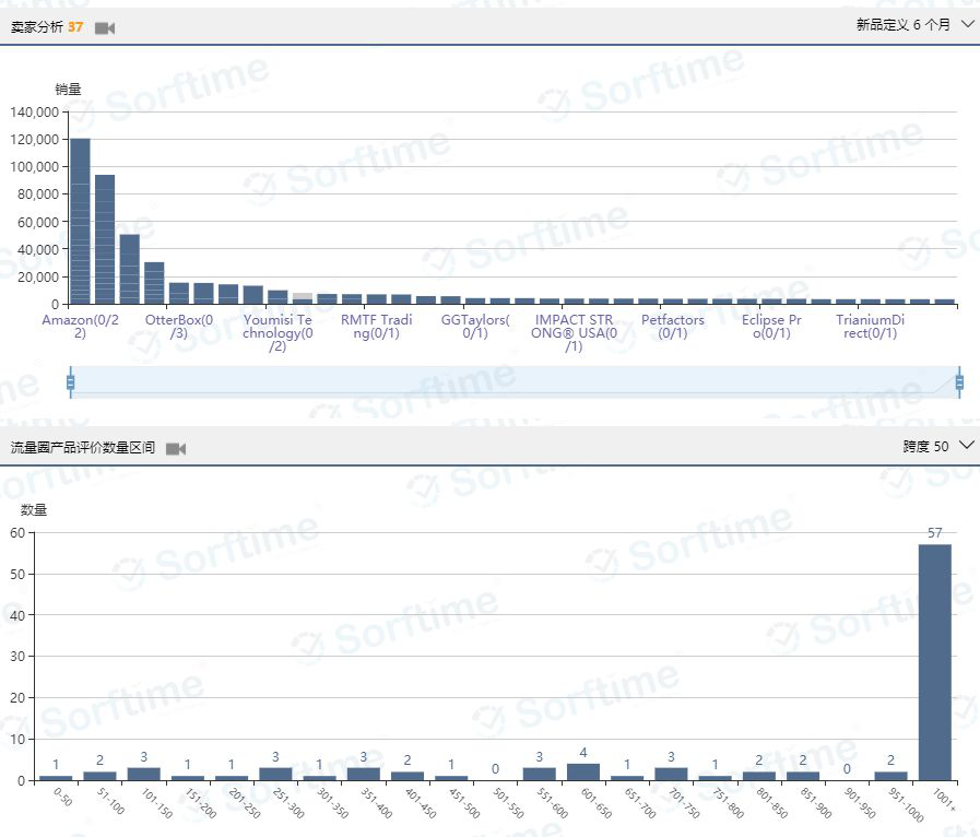 亚马逊销量最火爆的10个产品，8个都被Amazon自营垄断！