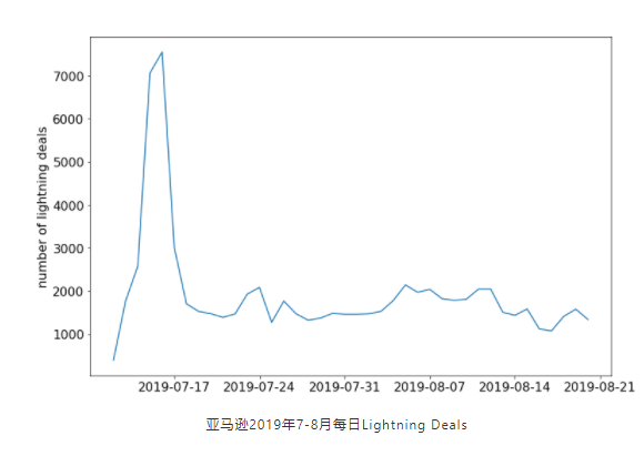 什么是Lightning Deal？参与亚马逊Lightning Deal要注意哪些问题？