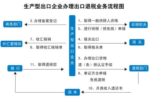 出口退税操作流程及计算方法