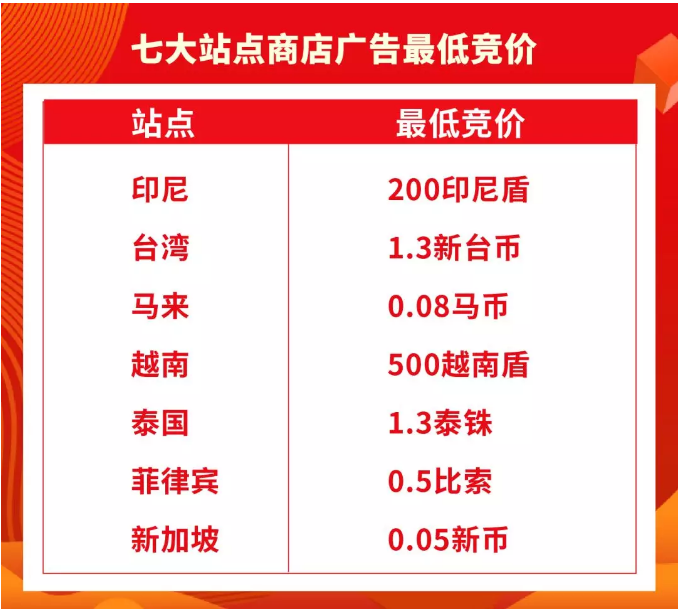 Shopee商店广告功能新上线，超强曝光让店铺荣登C位！