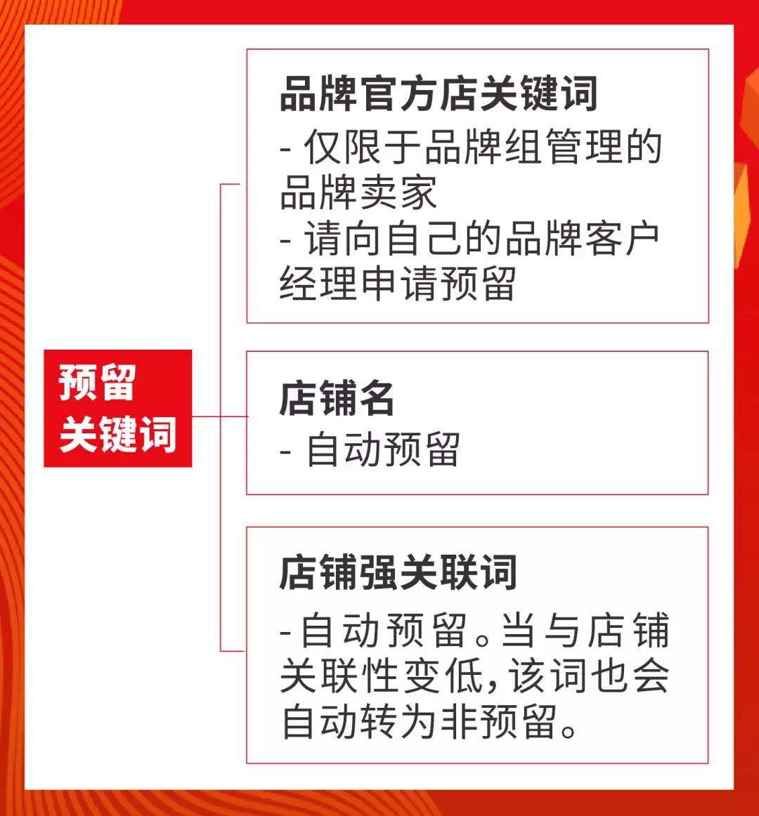 Shopee商店广告功能新上线，超强曝光让店铺荣登C位！