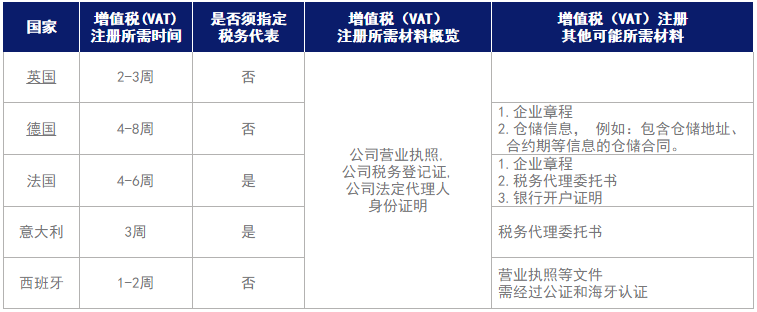 欧洲各国VAT税率、申报周期、注册材料等常见问题解答